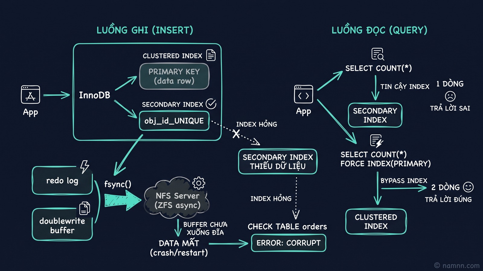 Ảnh bìa: Khi UNIQUE vẫn trùng: điều tra MySQL corrupt