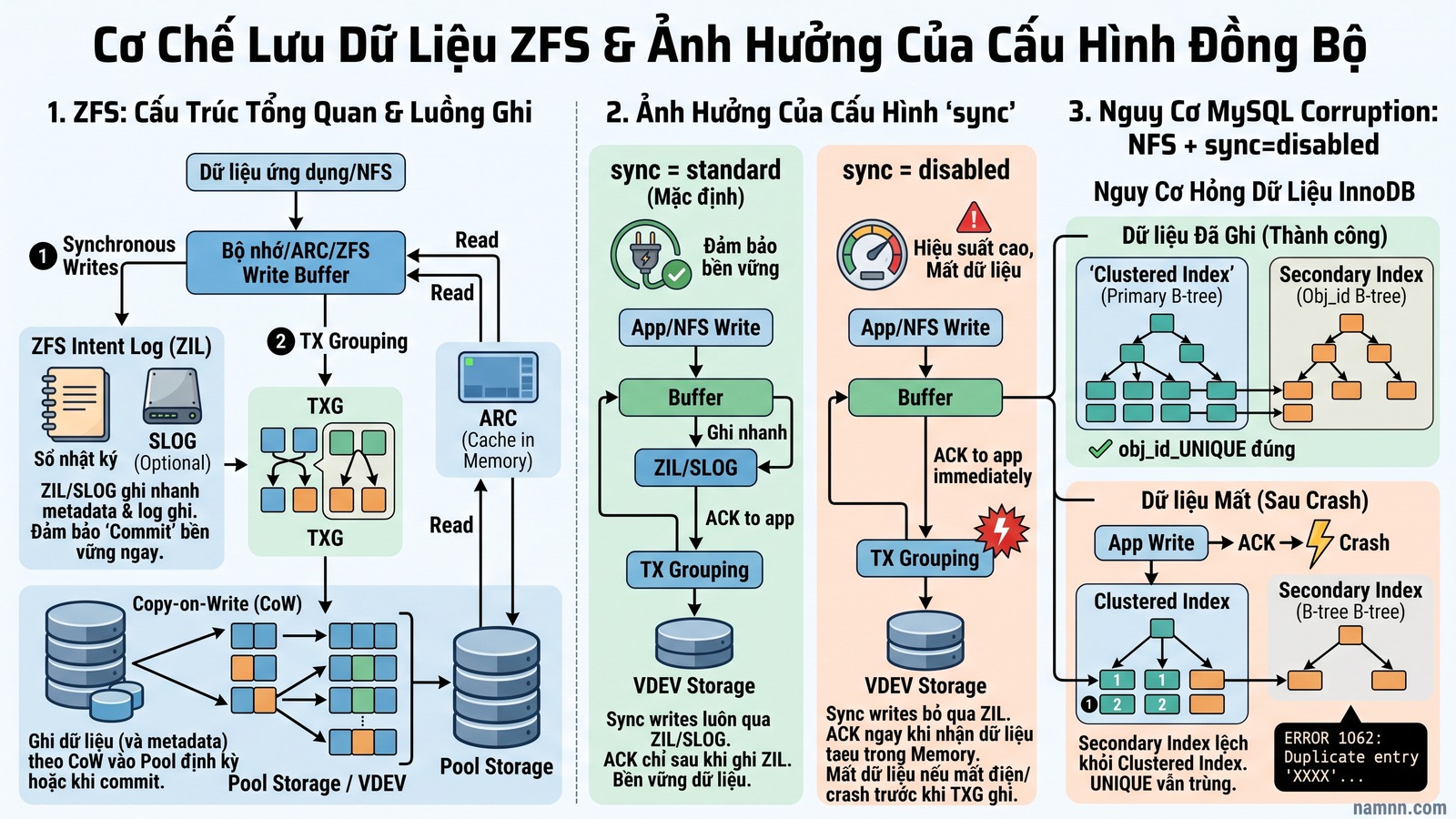 Minh họa cho “ZIL, SLOG và cái giá thật của sync=disabled”