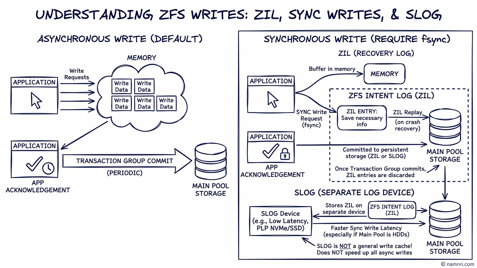 Minh họa cho “ZIL, synchronous write và giới hạn của SLOG”