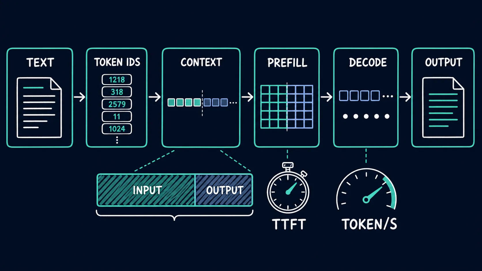 Luồng text đi qua tokenizer, context, prefill và decode